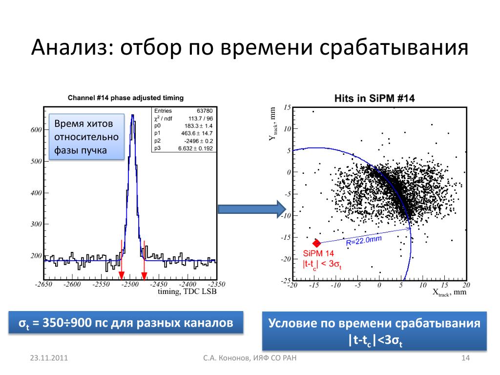 Аналитический отбор. Фазовый пучок. График эффективности аэрогеля. Плотность аэрогеля для черенковских детекторов. Прочность аэрогеля график сравнение.