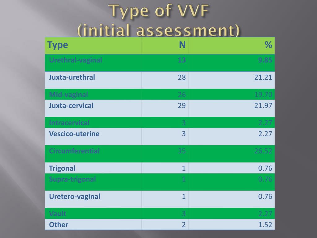 PPT - Prognosis and Quality of life of Obstetric Fistula Patients in ...