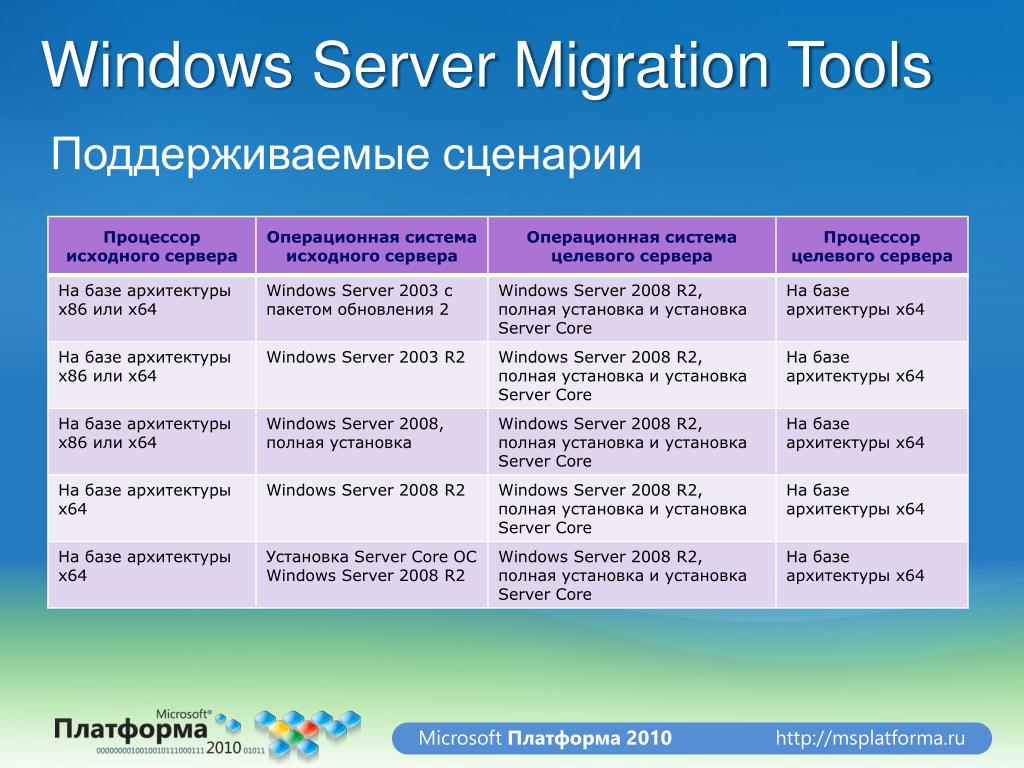 Migration tools. Виндовс сервер процессор. Миграция домена с Windows Server 2008 на Windows Server 2019. Windows Server 2008 r2 поддержка до какого года таблица. Архитектура DM И Dbow.