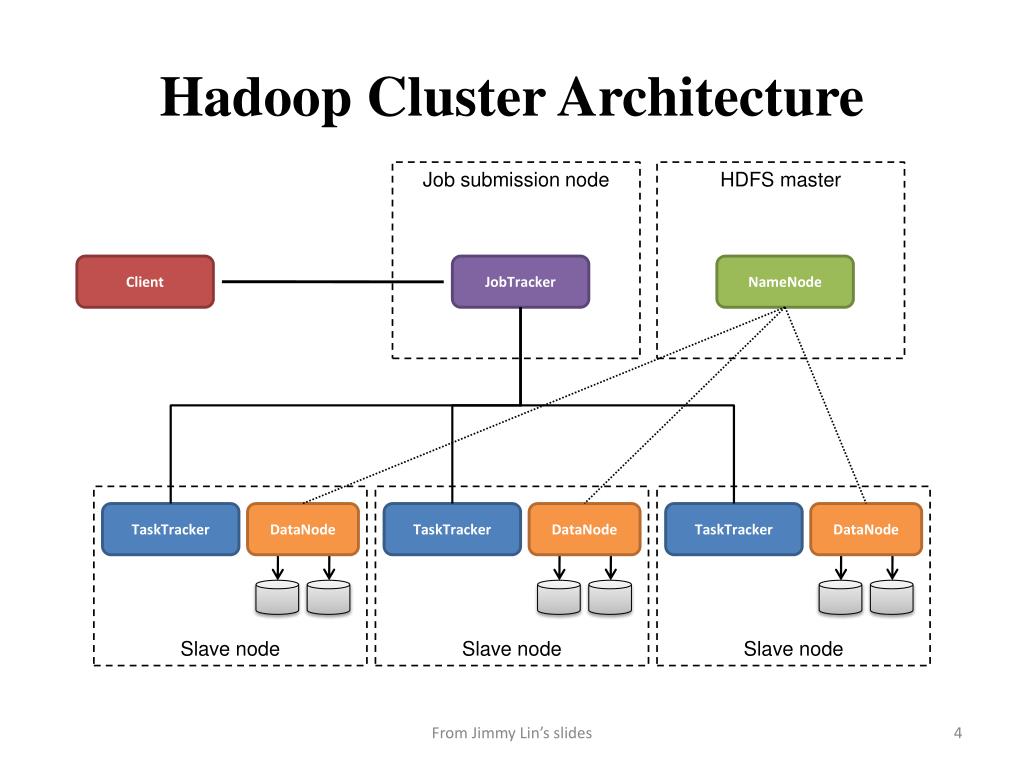Cluster id. Hadoop DFS архитектура. Архитектура Hadoop distributed file System. Архитектура кластера Hadoop. Hadoop архитектура.