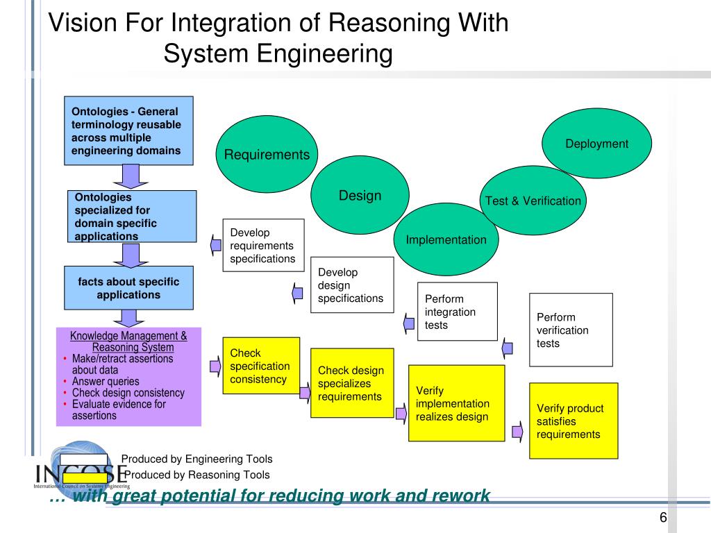 PPT - Model-based Systems Engineering (MBSE) Initiative PowerPoint ...