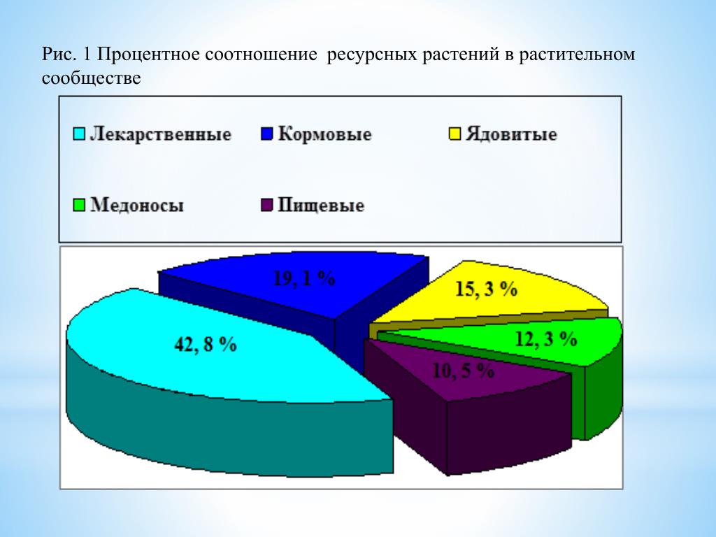 Процентное соотношение. Процентное соотношение породы. Процентное соотношение картинки. Процентное соотношение ландшафтов в природе.