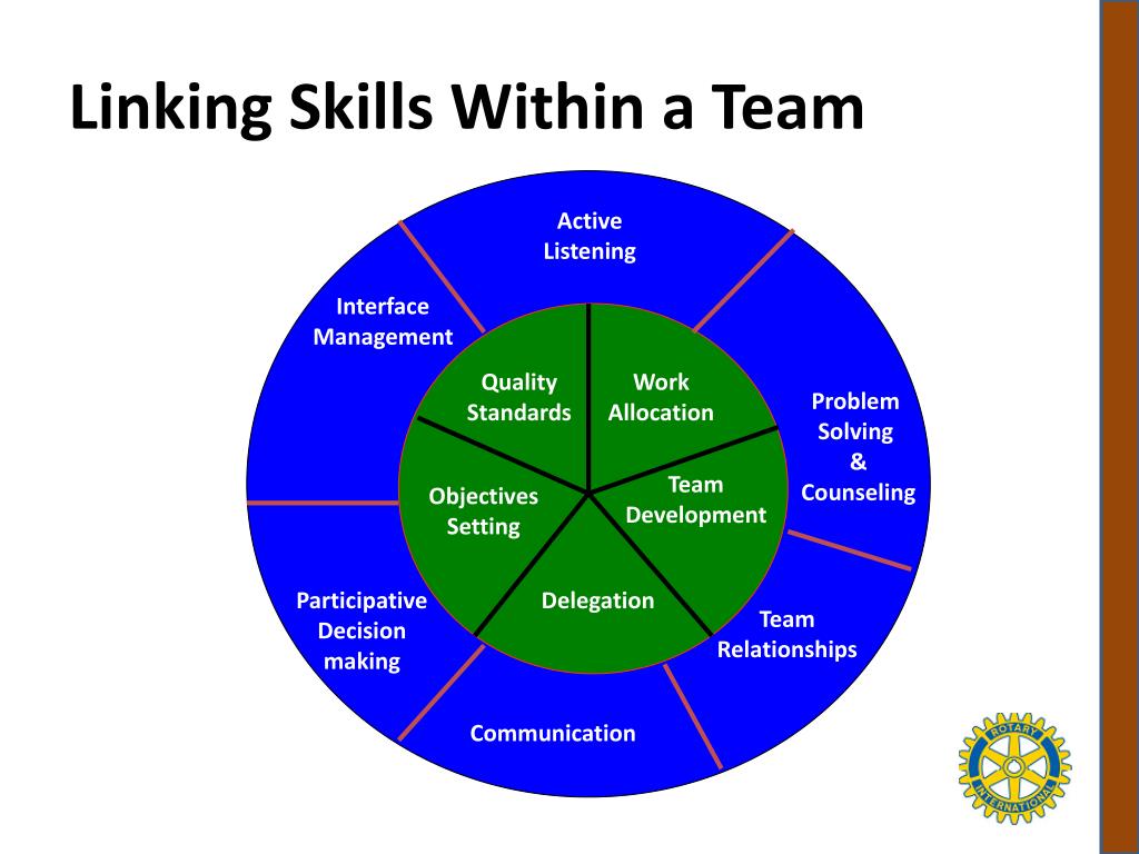 Программа skills link. Tuckman model Team Development. Tuckman model of Team. Problem solving & decision making. Development setting