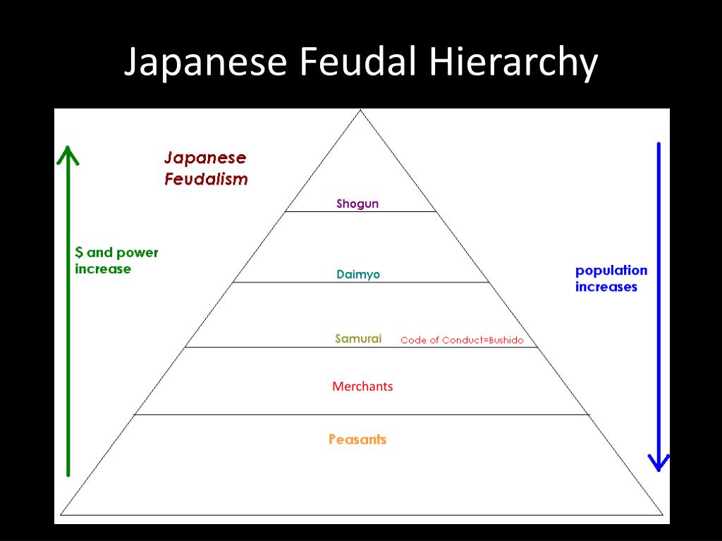 end of feudalism chart end of feudalism chart