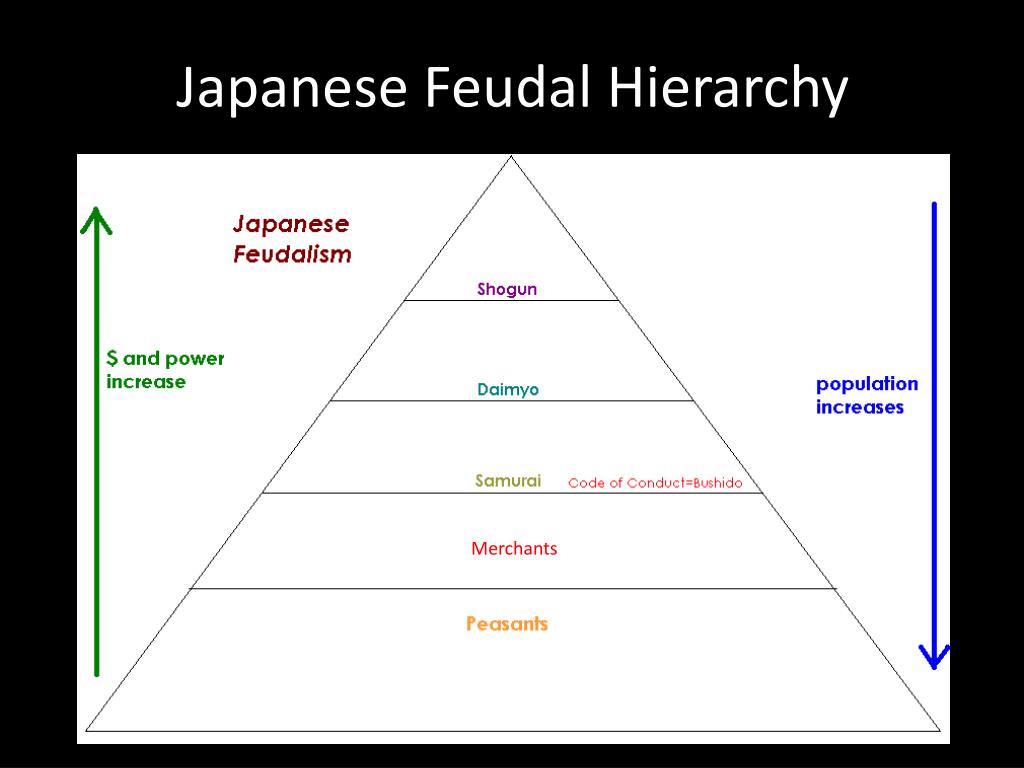 PPT - Similarities to European Feudalism PowerPoint Presentation, free ...