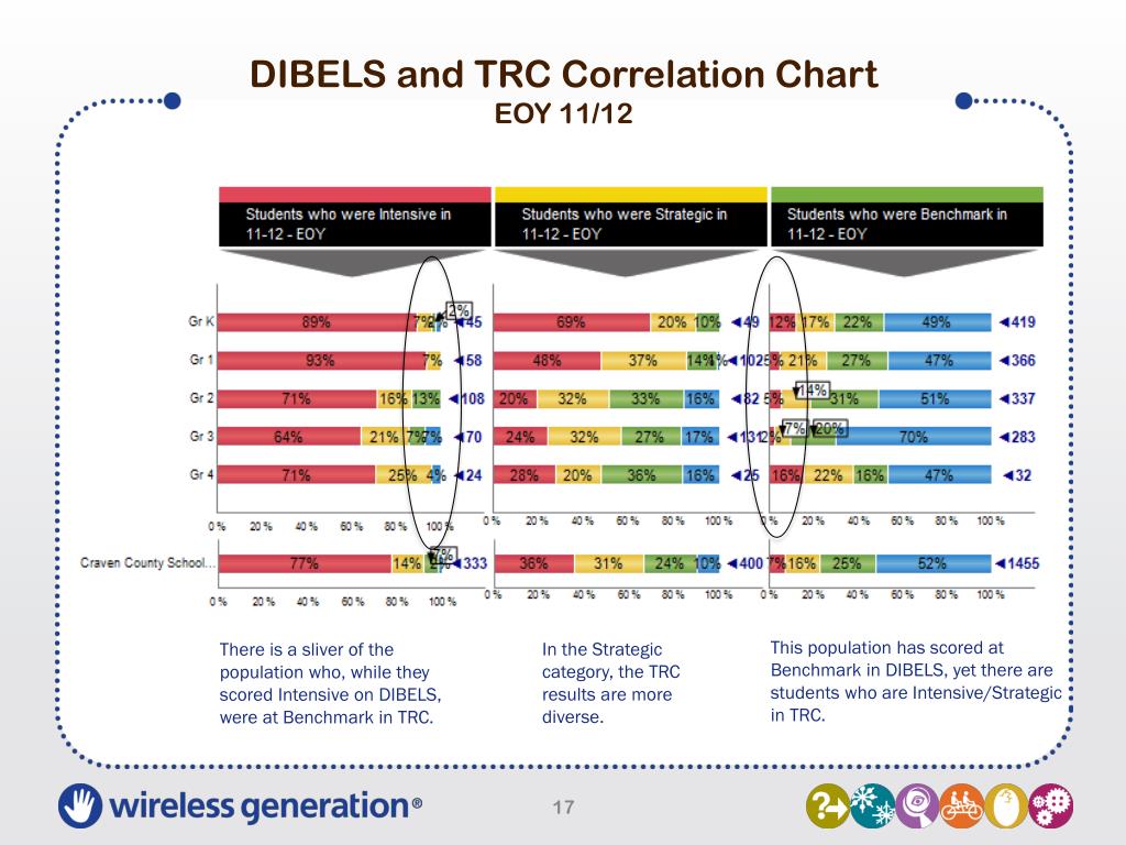 Dibels Correlation Chart