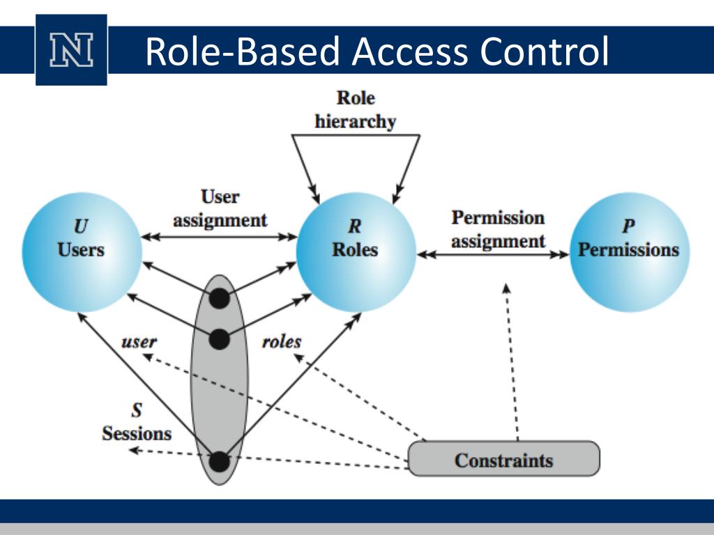 Access role. Ролевая модель RBAC. Ролевая модель контроля доступа (RBAC). RBAC модель доступа. RBAC роли.
