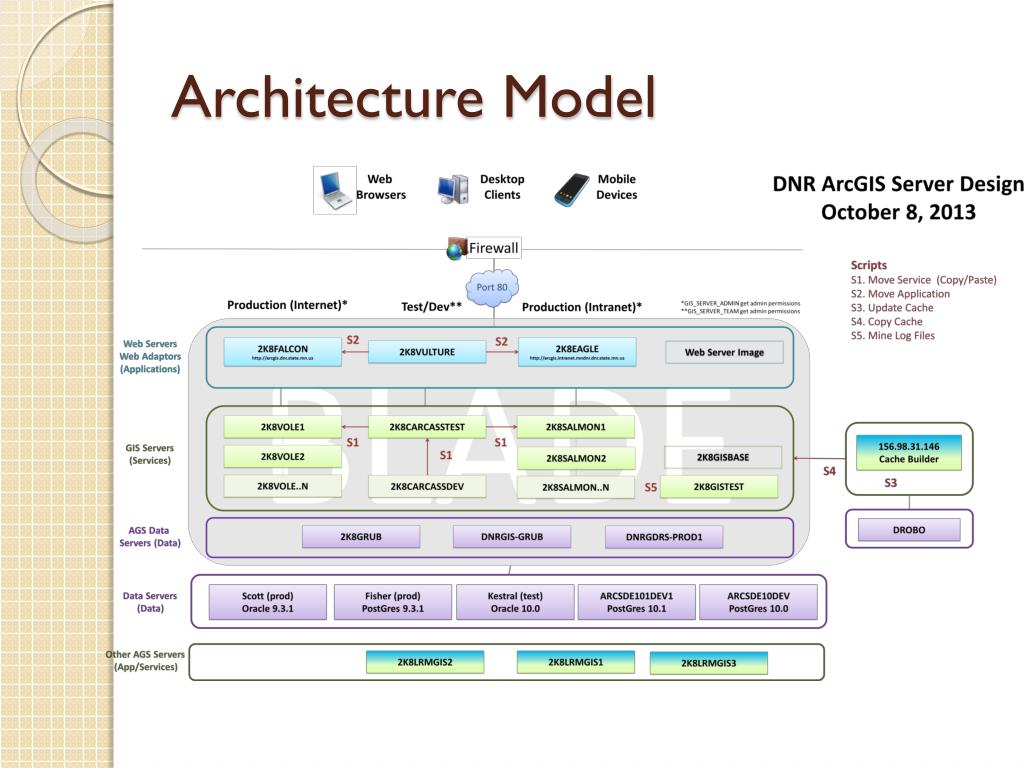 PPT - ArcGIS Server Architecture at the DNR PowerPoint Presentation ...
