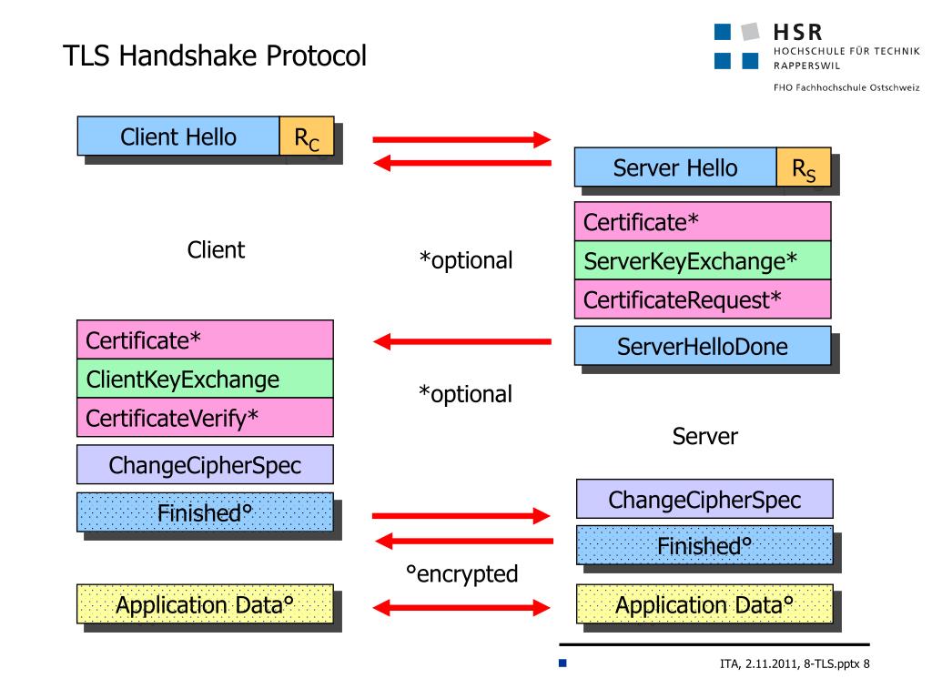 Безопасности протокола tls. TLS протокол. TLS структура. TCP/IP TLS. Протоколы SSL И TLS.