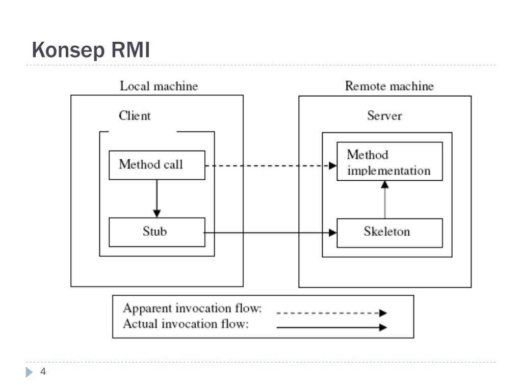 Method invocation. Протокол RMI. Архитектура системы RMI. Регистр RMI. RMI шкала.
