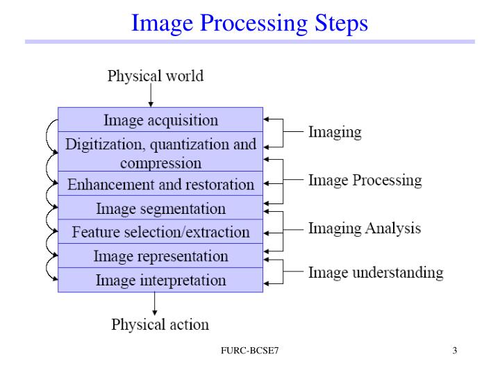 45 Steps In Image Processing