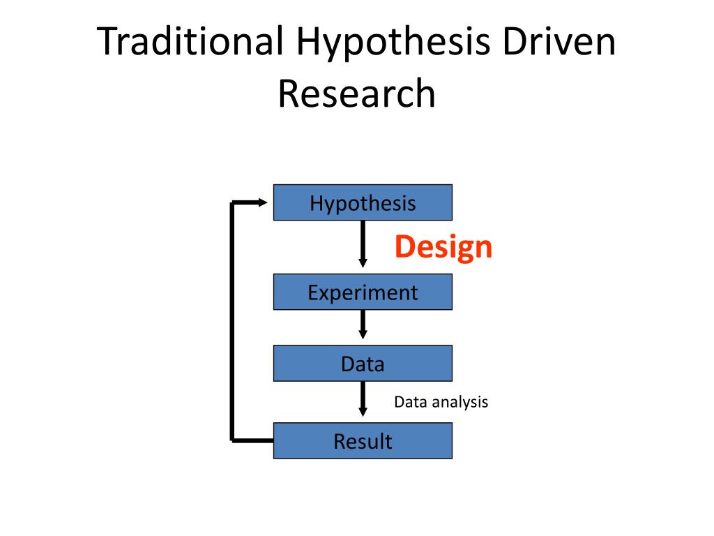 hypothesis driven science example