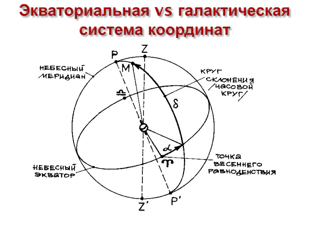 Горизонтальная ось системы координат