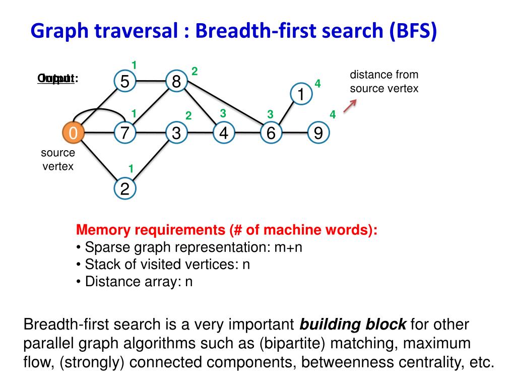 Graph algorithms. Bfs graph. Bfs Parallel алгоритм. Graph example.