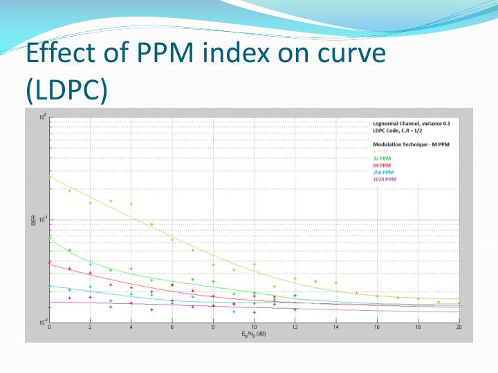effect of ppm index on curve ldpc n