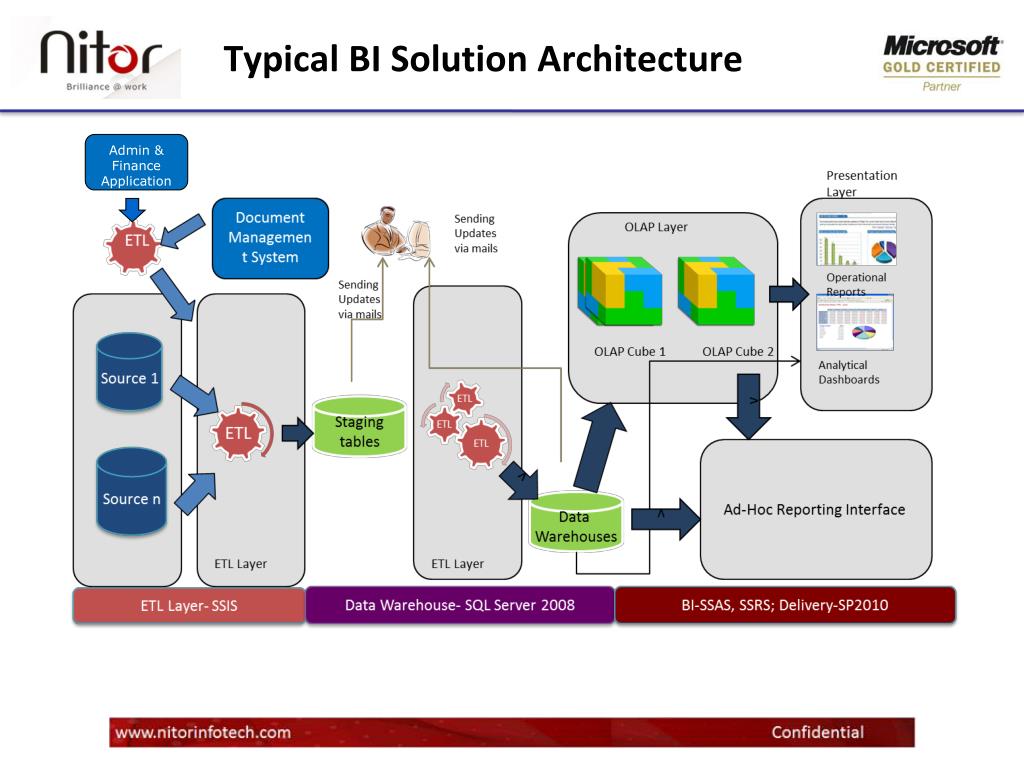 Create Customized BI Solutions for Your Business Create Customized BI Solutions for Your Business