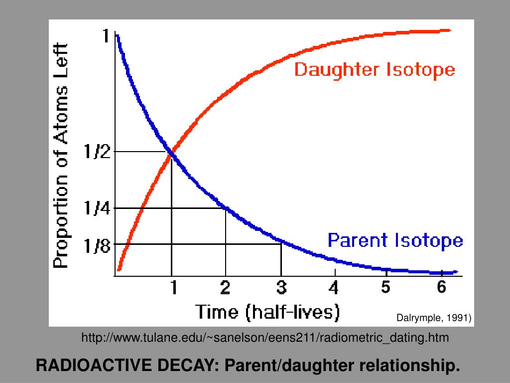 radiometric dating flawed