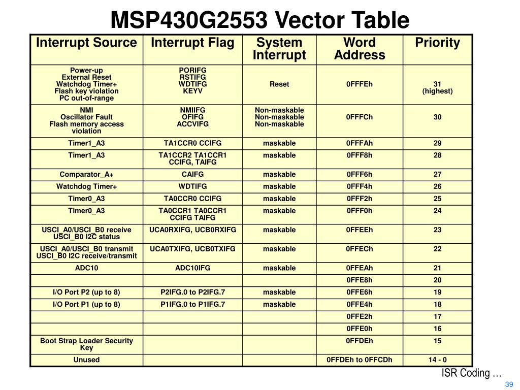 PPT - Getting Started with the MSP430 LaunchPad PowerPoint Presentation -  ID:2391138