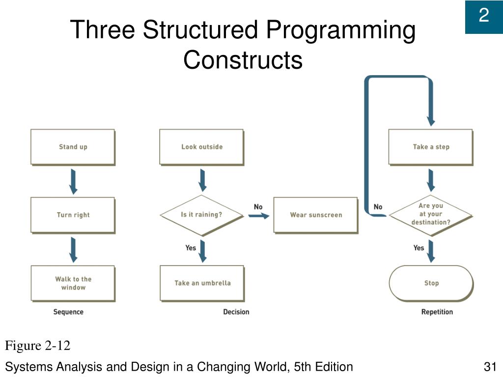PPT - Systems Analysis and Design in a Changing World, Fifth Edition ...