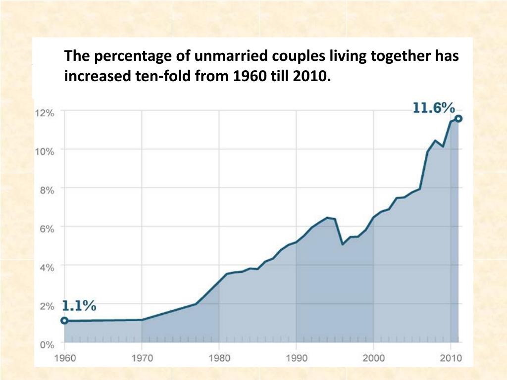 PPT 12 percent of couples living together are unmarried PowerPoint