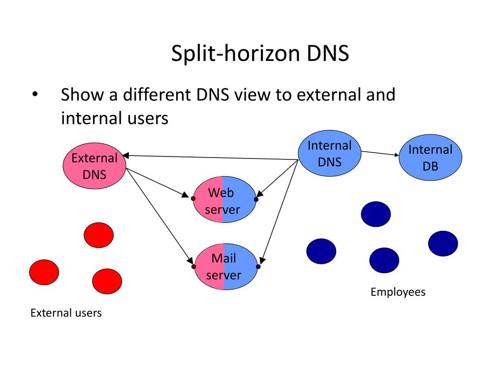 Split DNS. Split Horizon. Internal dns