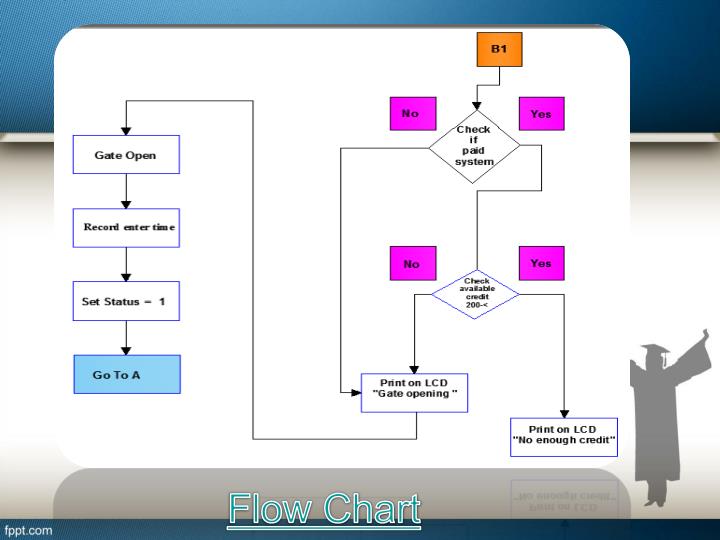 Parking Management System Flowchart