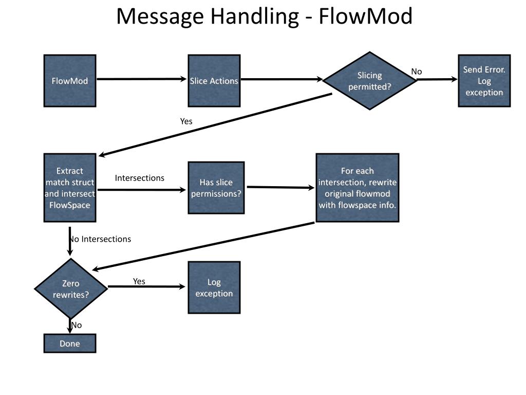 Dp message. Message Handler. @Bot.message_Handler. @Dp.message_Handler(Commands=["start"]). Callback query Handler aiogram.
