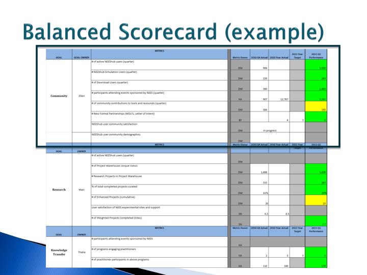 PPT - NEES Strategic Planning and the Performance Management System ...