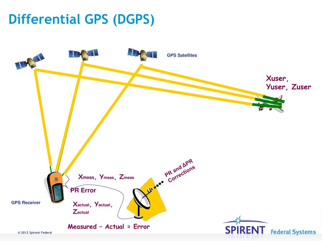 PPT DIFFERENTIAL GPS AND AUGMENTATION SYSTEMS PowerPoint Presentation PPT DIFFERENTIAL GPS AND AUGMENTATION SYSTEMS PowerPoint Presentation