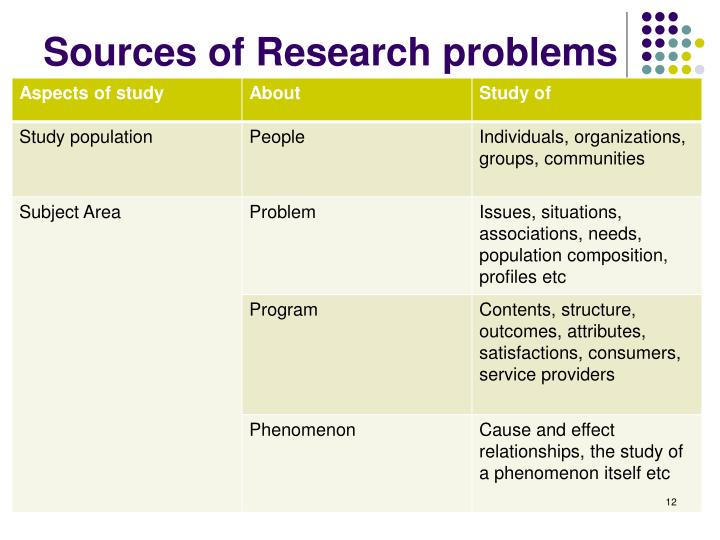 sources of a research problem