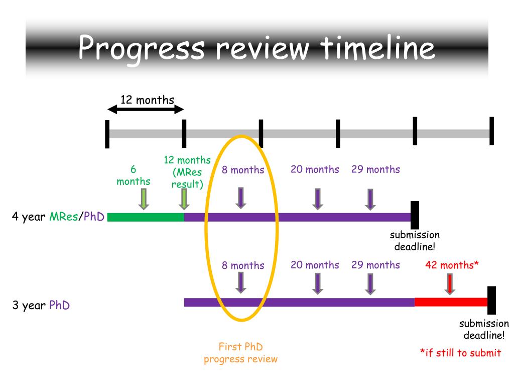 Reviewing progress