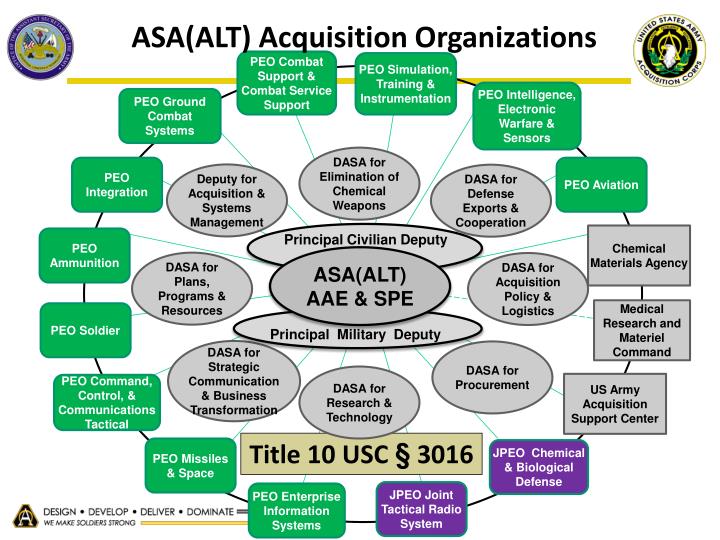 ppt institutional adaptation panel association of the asa alt org chart