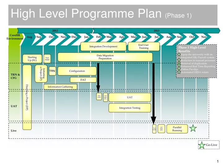 high level programme plan phase 1 n.