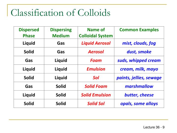 PPT CHEM1612 Pharmacy Week 13 Colloid Chemistry PowerPoint