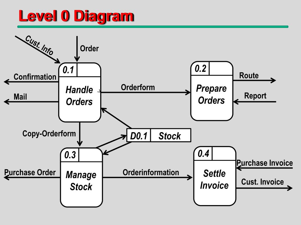 Preparing order. DFD диаграмма 0 уровня. Data Flow diagram. Data Flow diagram уровни. DFD диаграмма аптека.