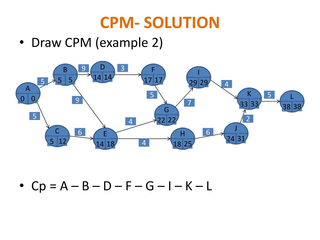 CPM диаграмма. Схемам CPM. (CCPM) И CPM. CPM формула.