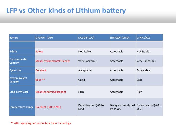 PPT - Lithium Iron phosphate battery PowerPoint Presentation - ID:2402945