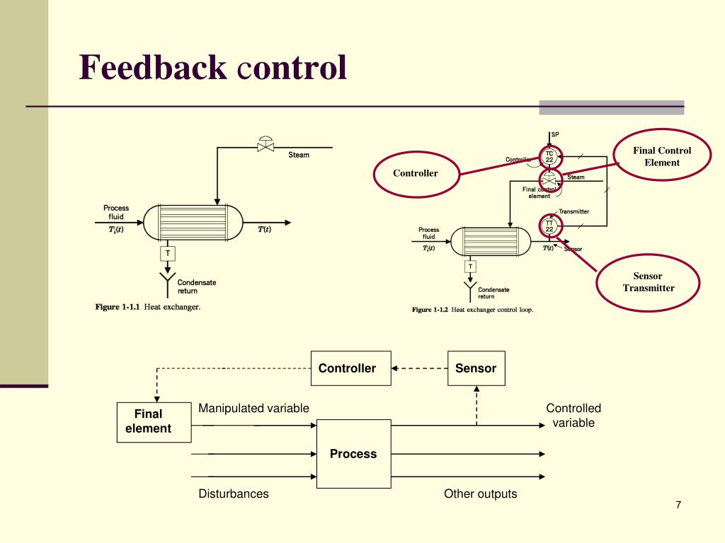 Control elements. Feedback Control. Output feedback (Обратная связь вывода). Advanced process Control. Feedback Control System book.