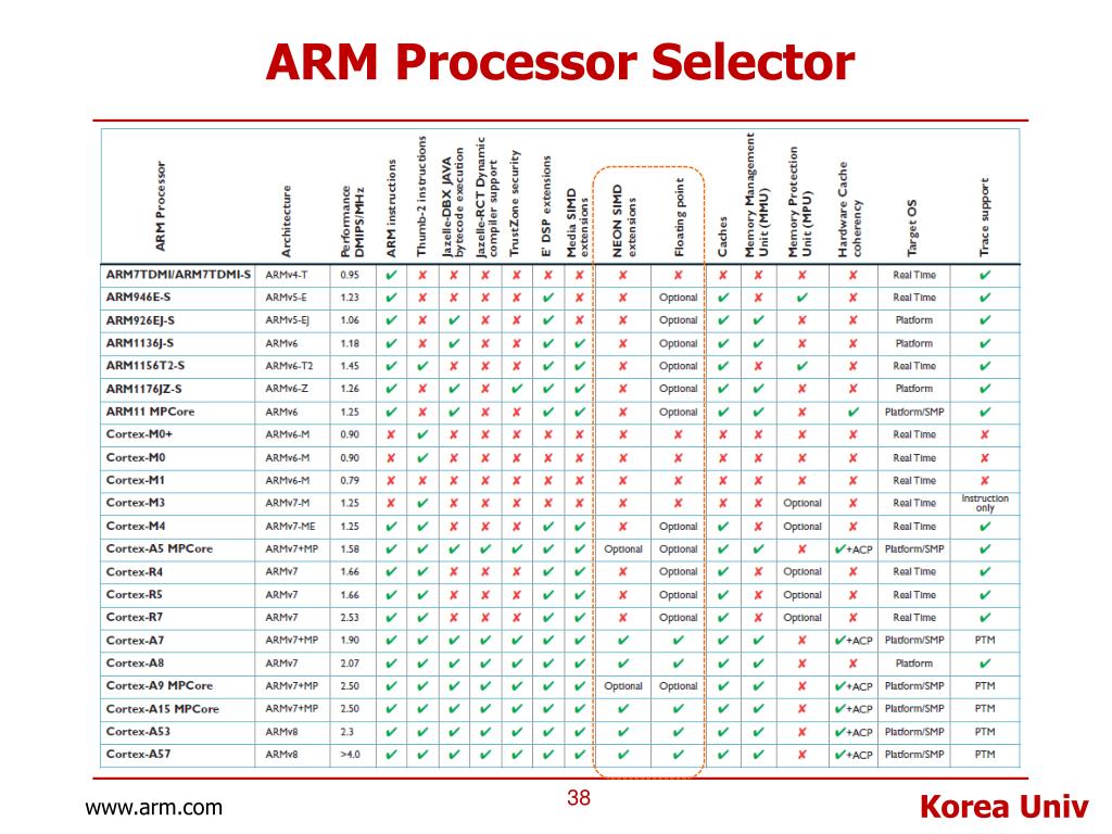 PPT ARM Processor Overview PowerPoint Presentation, free download