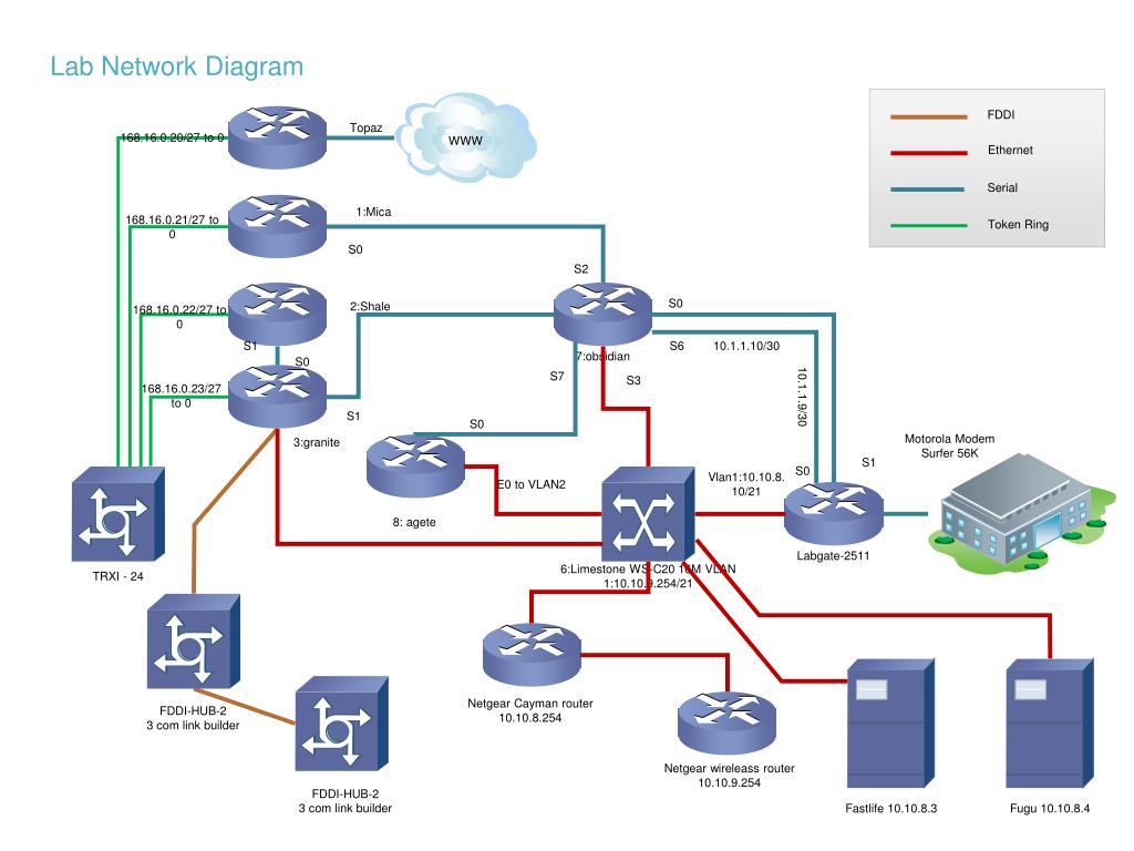 Почему 0 сеть. Cisco Network diagram. Network диаграмма. Man сеть Cisco. Роутер в Визио.