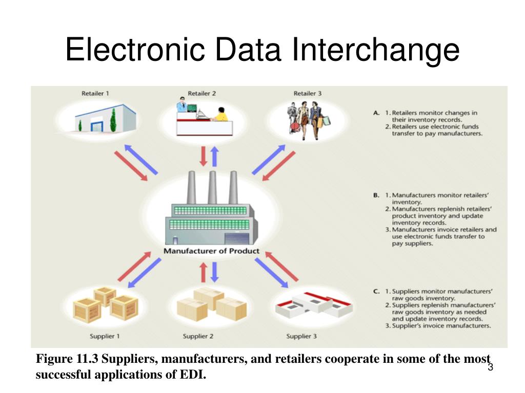 PPT EDI Electronic Data Interchange PowerPoint Presentation, free download ID2405574