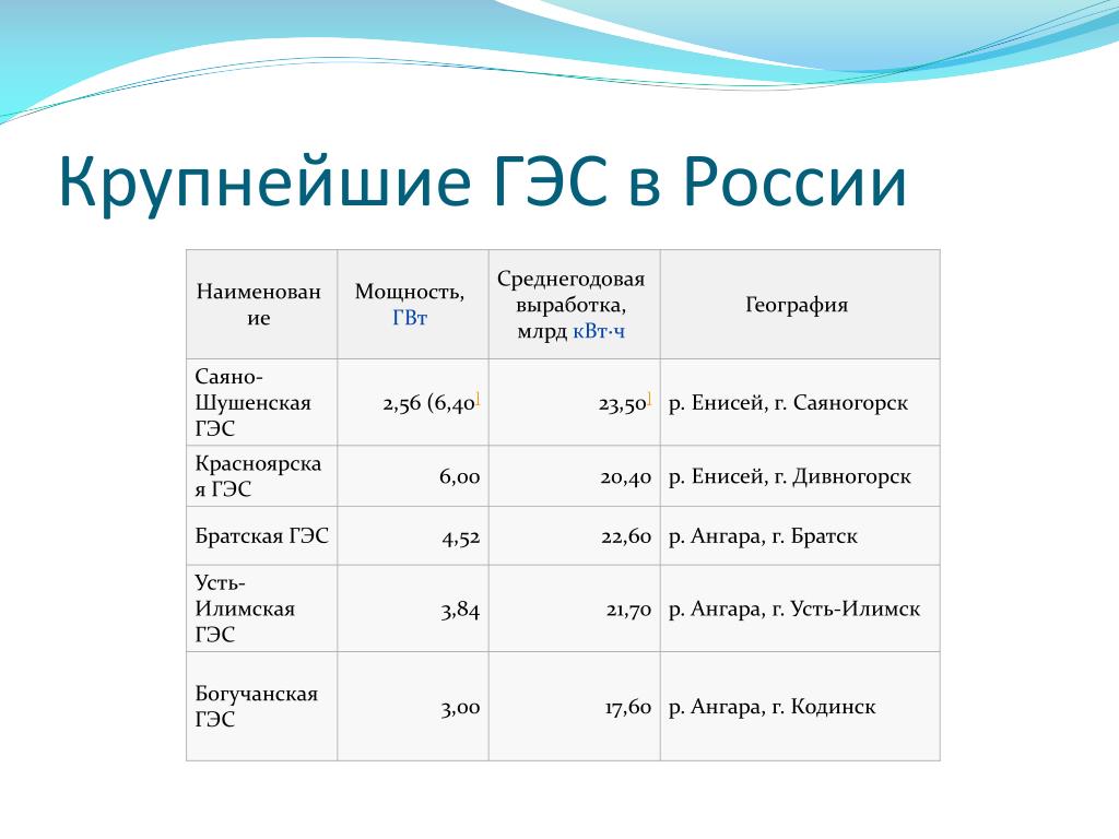Какие гэс в россии самые крупные. Крупнейшие ГЭС России таблица. 3 Самые крупные ГЭС В России. Крупнейшие грес Россси. Крупнейшие ГРЭС России.