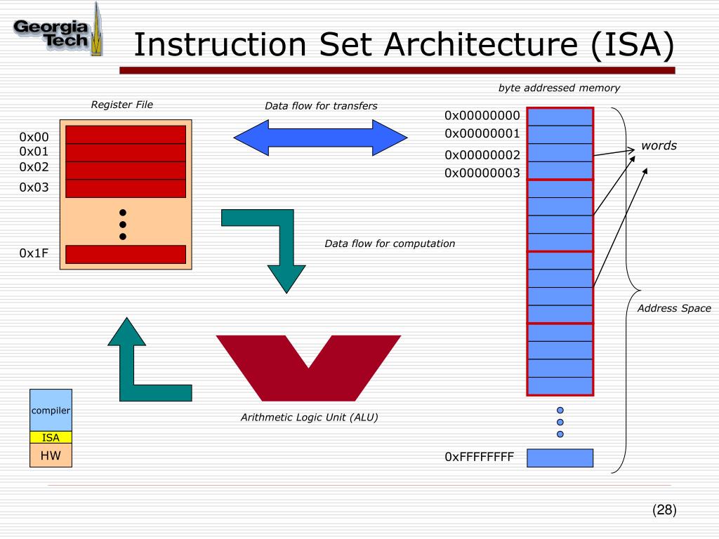 Common Instruction Set Architecture At Ali Beeby Blog