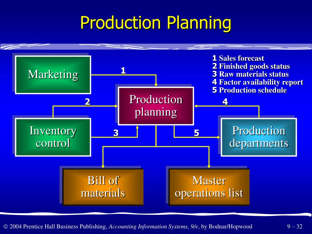 Product planning