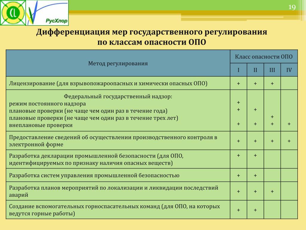 Б 7.3 промышленная безопасность