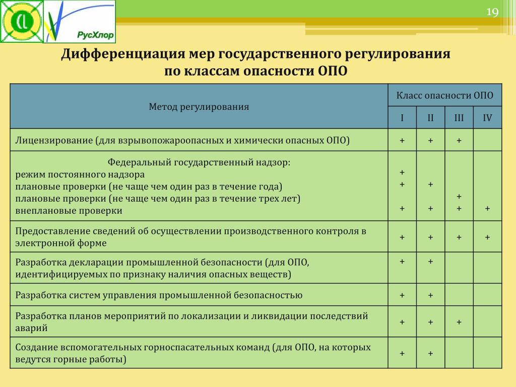 На какие виды оборудования не распространяются требования. Класс опасности производственных объектов.