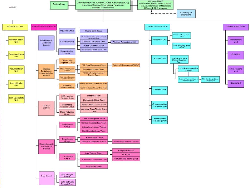 Sfdph Org Chart