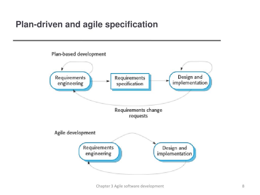 PPT - Chapter 3 – Agile Software Development PowerPoint Presentation ...