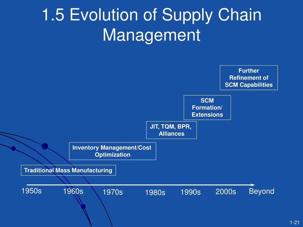 Evolution Of Supply Chain Management evolution-of-supply-chain-management