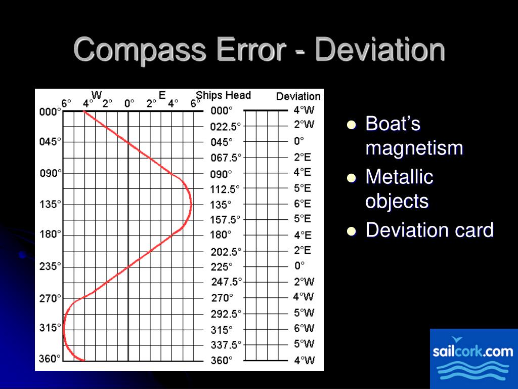 Compass Deviation Chart